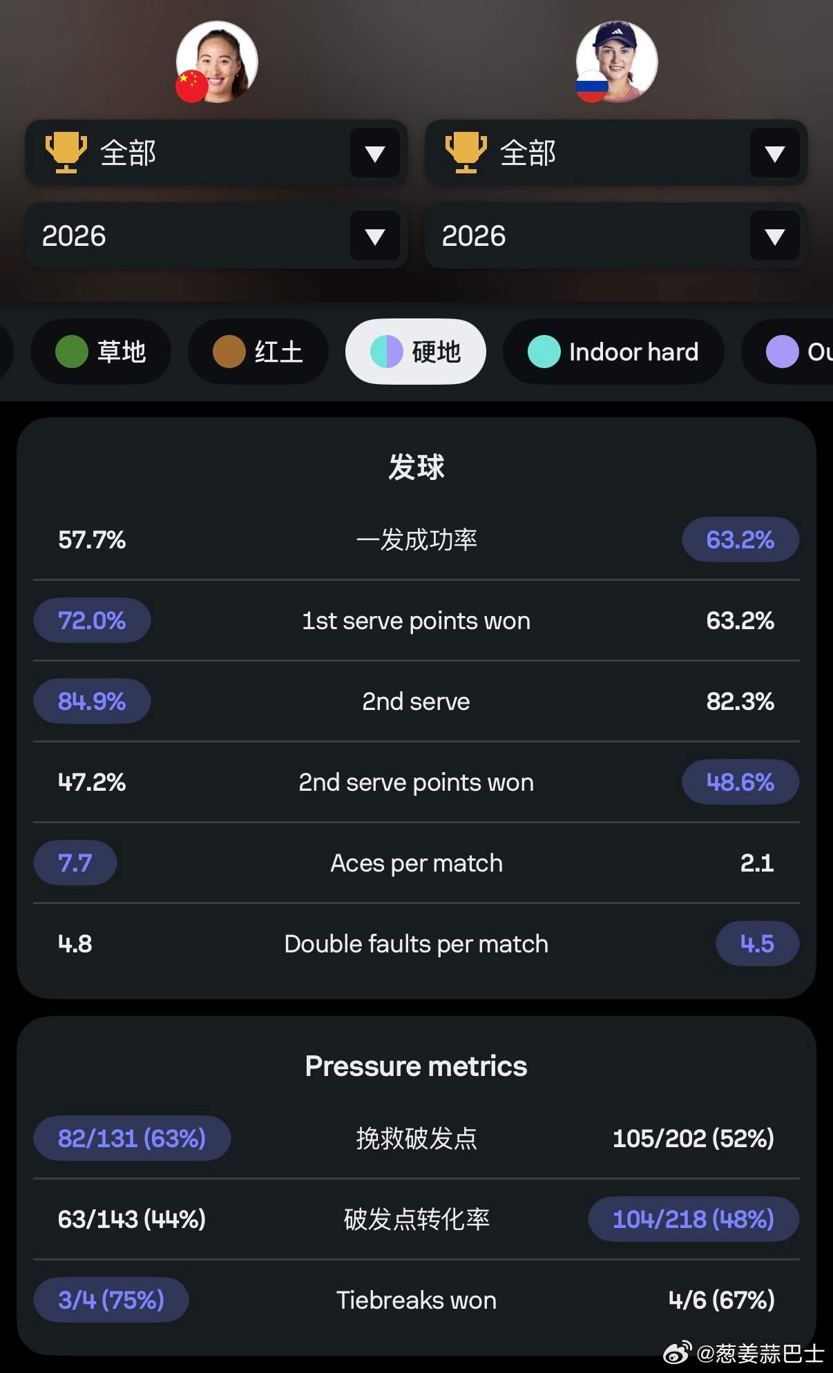 🎾郑钦文2026中网第二轮时间确定⏰北京时间10月3日🏟️钻石球场（中心球场