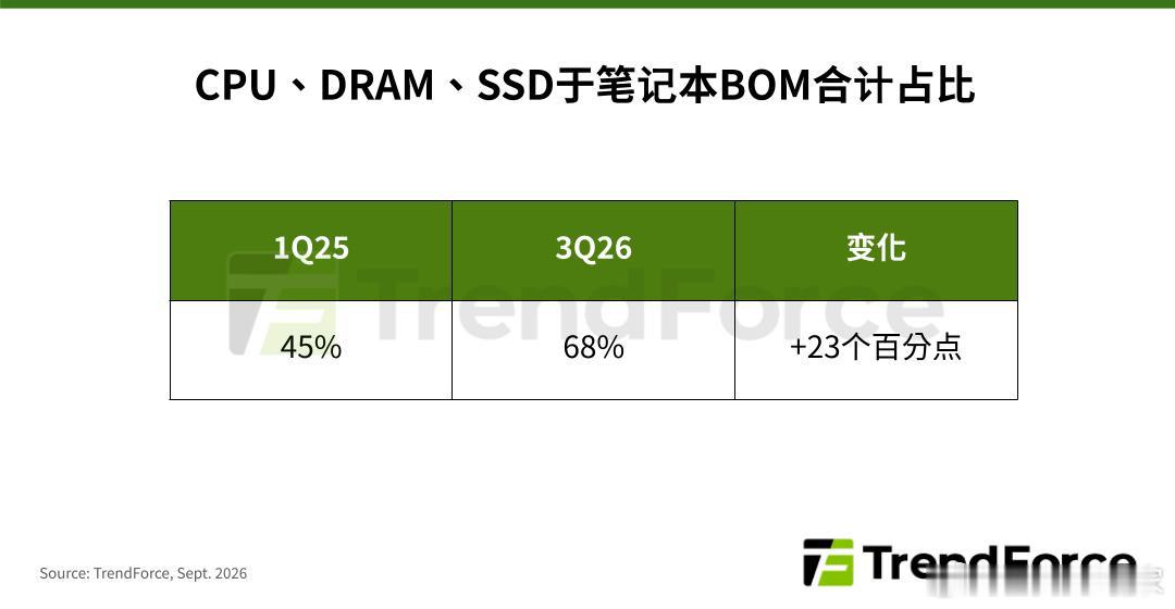 市场调查机构集邦咨询（TrendForce）今天（9 月 4 日）发布博文，报告