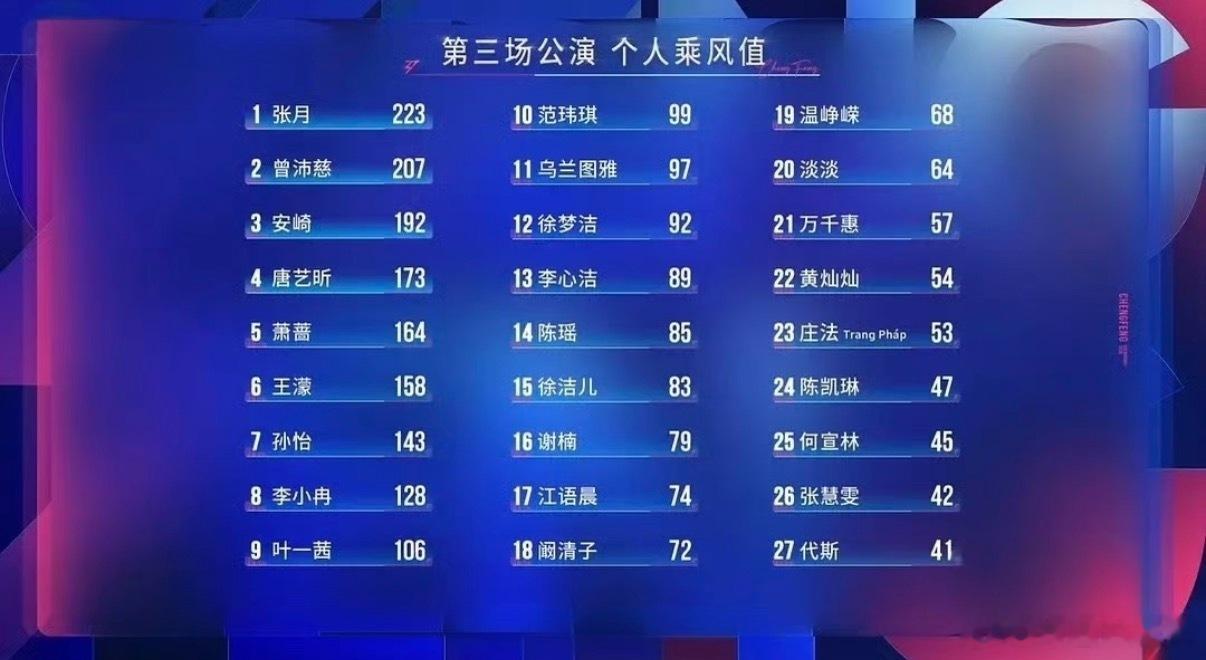 江语晨坦然接受四公成绩乘风2026 窝趣 三公个人乘风值江语晨还在中位 四公个人