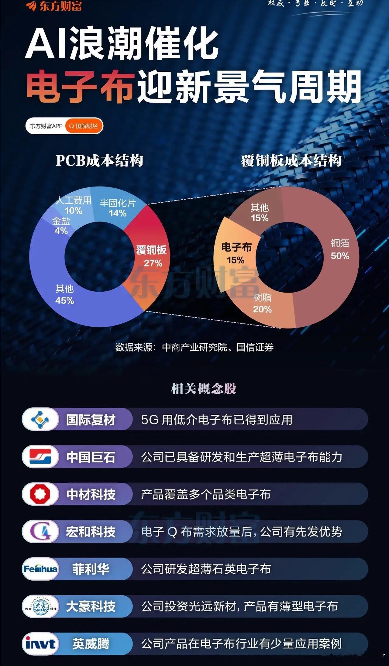 目前科技主线内低位低价标的已然稀缺。光模块板块现阶段直接全线离场兑现即可。存储芯