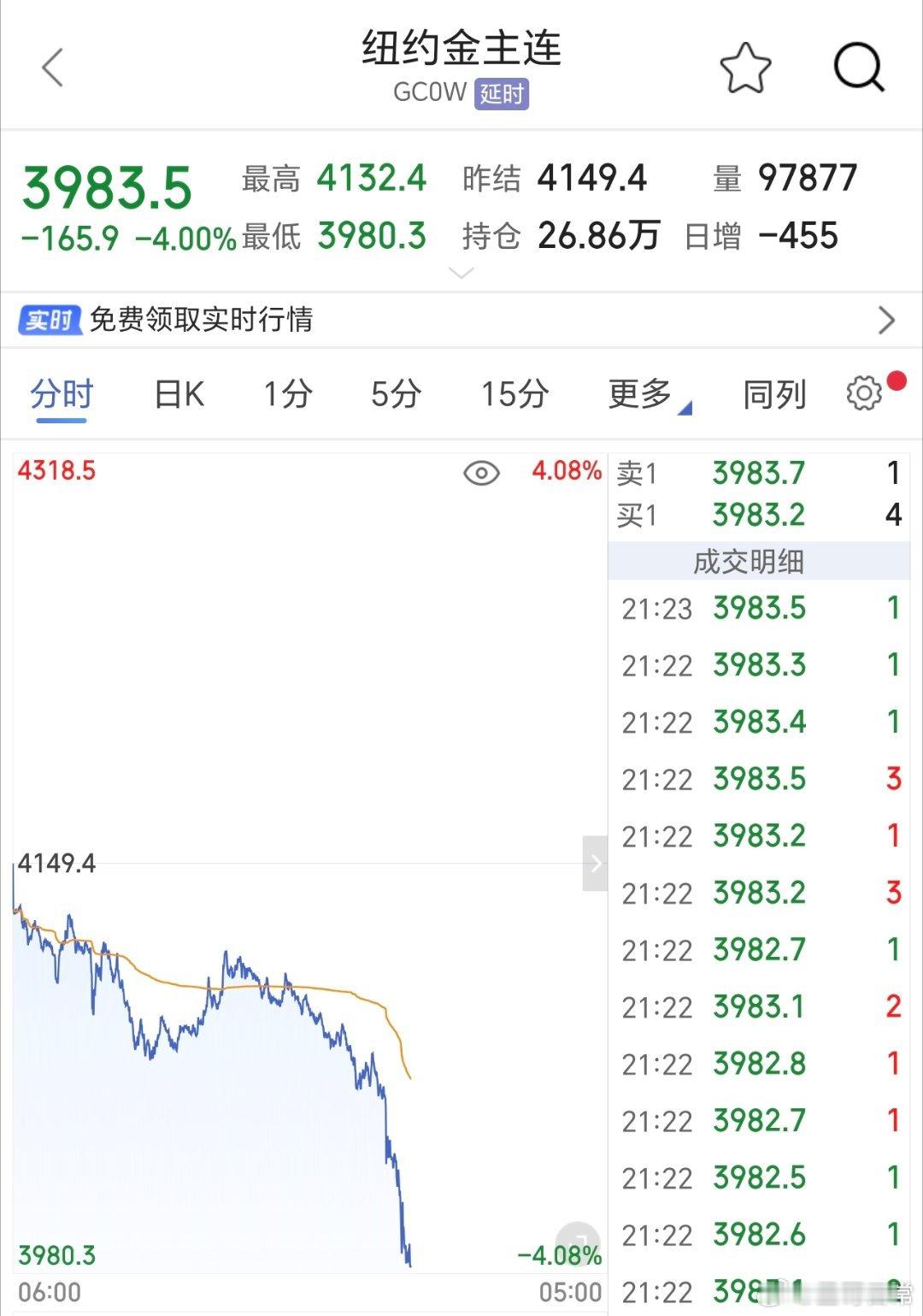黄金  黄金正在快速回落，各大银行要求增加保证金，甚至直接暂停了贵金属业务。但星