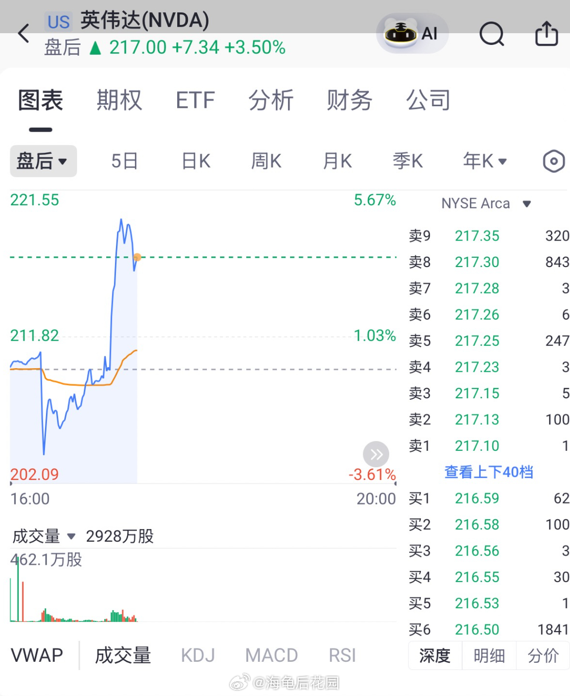 【英伟达财报速览：Q2营收962亿美元，调整后EPS 2.22美元，毛利率75%