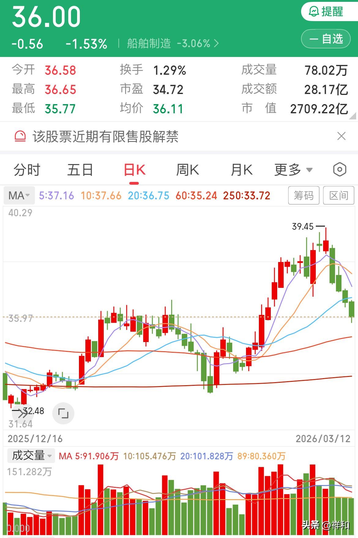 船舶即将迎来反弹

今日船舶股价继续下探，收跌1.53%，最终定格于36。尽管跌