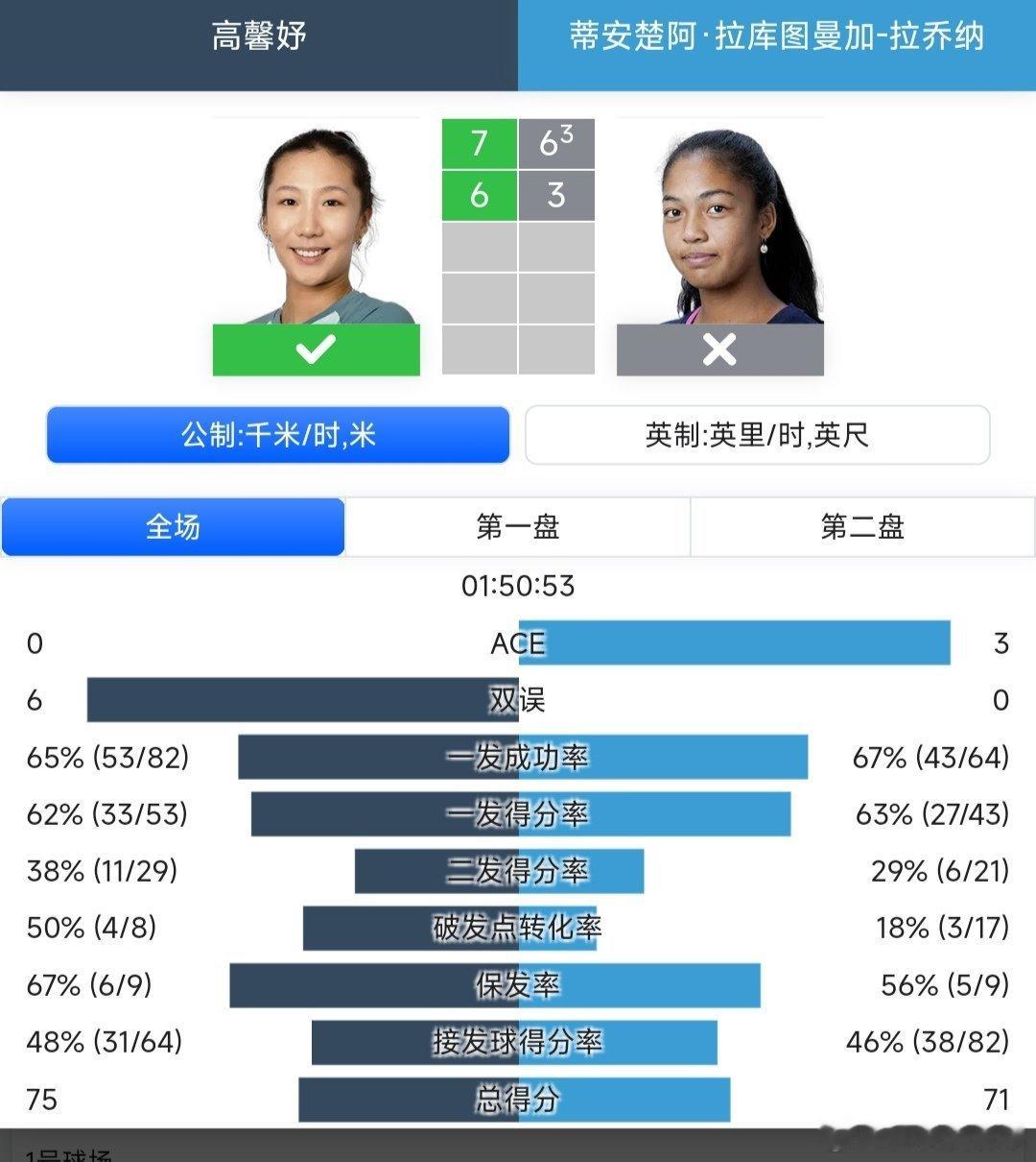 WTA125济南站🇨🇳女单第一轮高馨妤🇨🇳7-6(3)/6-3战胜7号种