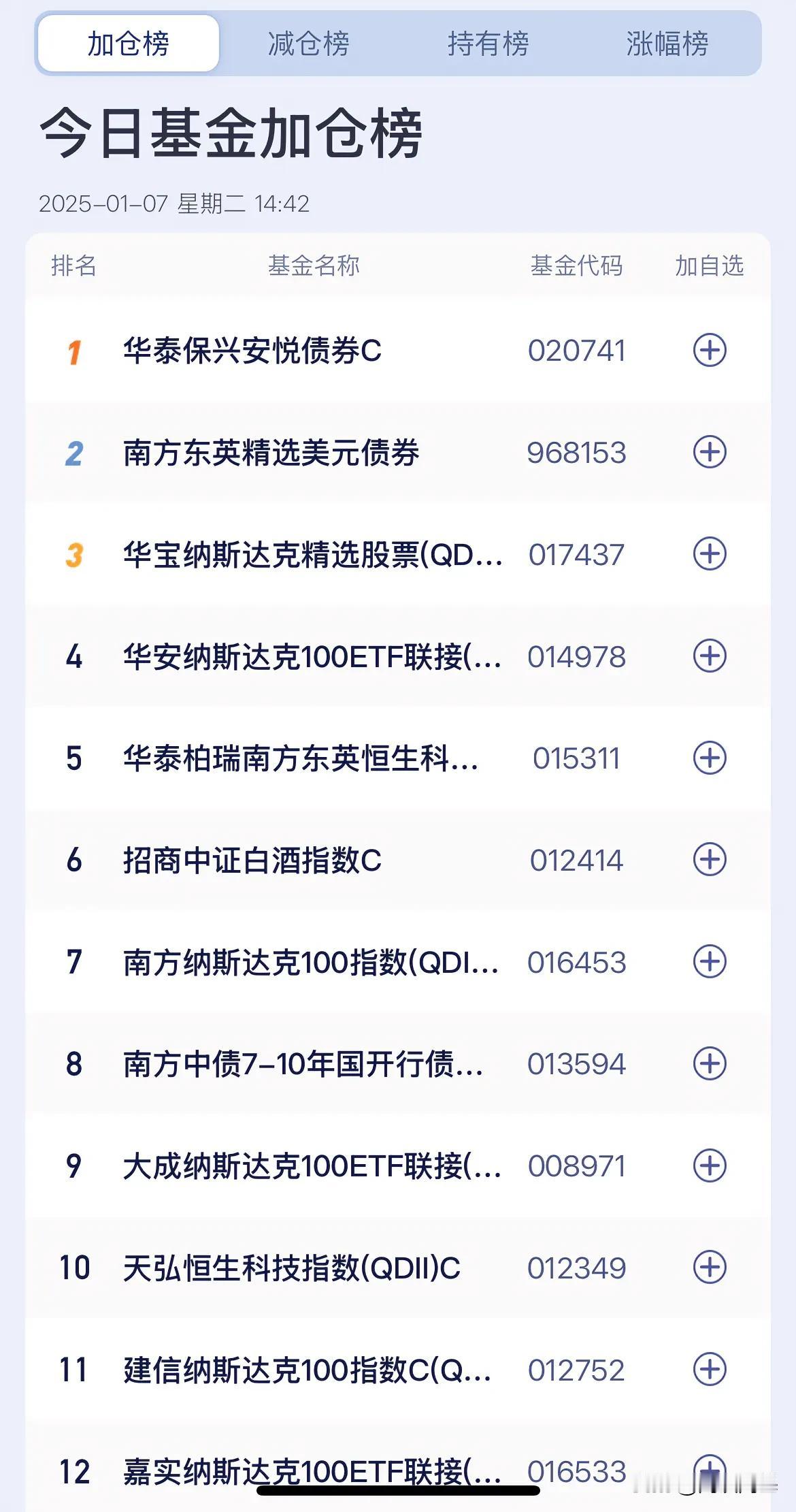 今日你加仓了么？排名第一是债基

似乎也能说明最近股市的闹心了，

排名前十有三
