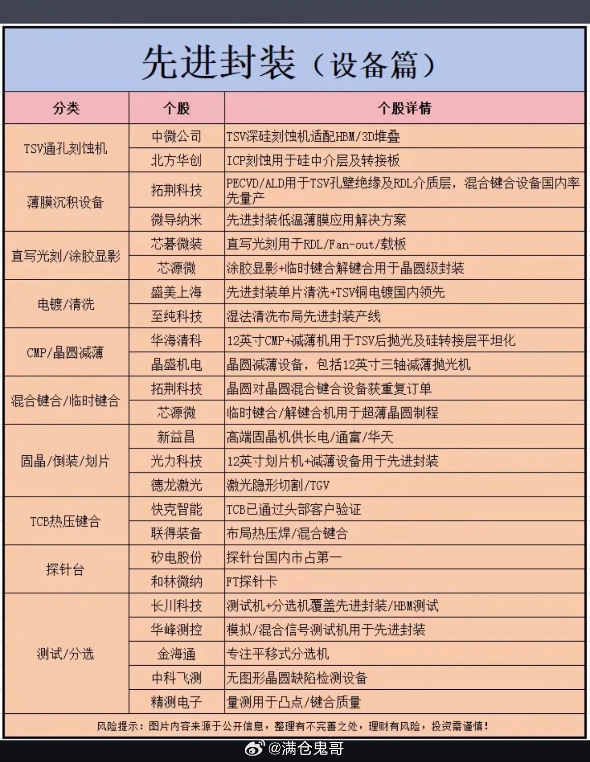 先进封装再度迎来资金集中活跃行情，上游设备赛道深度梳理依托韬定律产业化落地、HB