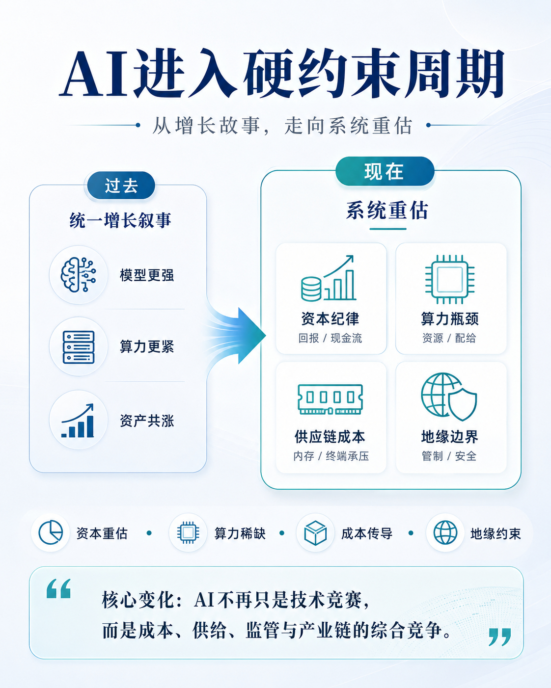 这今天看全球AI，最重要的变化不是模型又强了多少，而是整个产业正在从技术叙事，进