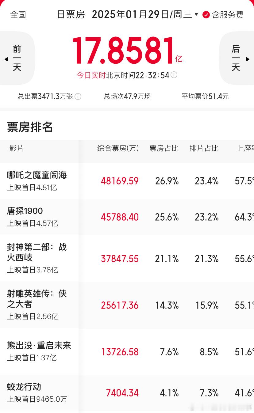 吴京说射雕沉浸又激奋 目前射雕票房排名第四，上座率还挺高的。好看吗？[思考] 