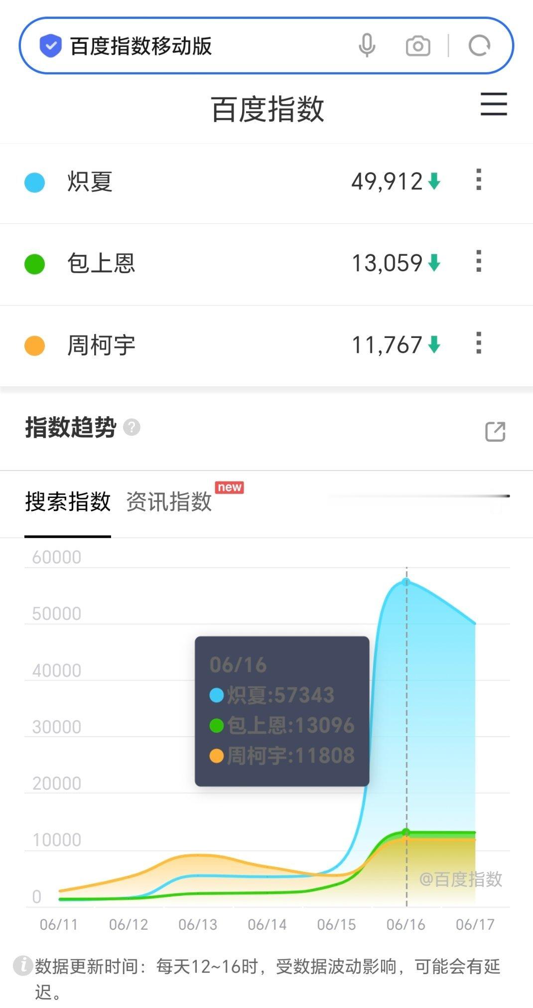 炽夏百指首日即巅峰次日全降，火速抬走 