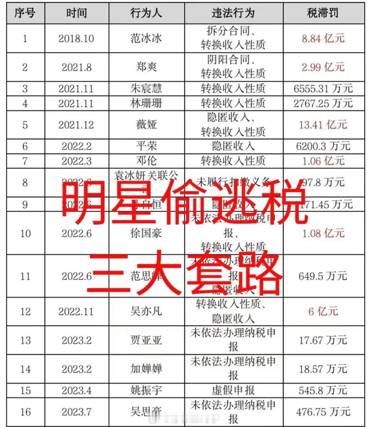 官方查处一批明星偷逃税案件到底是哪些明星在偷税漏税，这个瓜我要吃到嘴，这么高收入