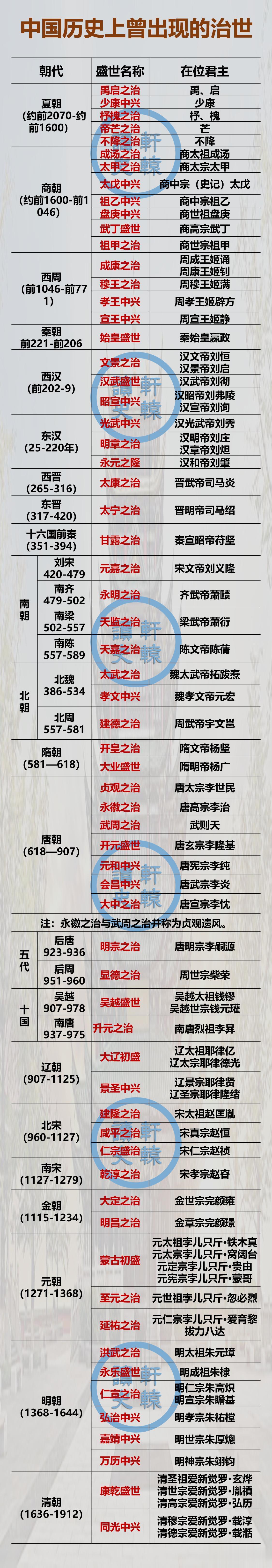 历史上的治世与盛世！