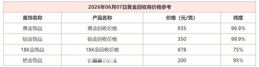 今天是6月7日，
全球黄金市场处于休市中。
看下今日国内黄金市场回收价格。

黄