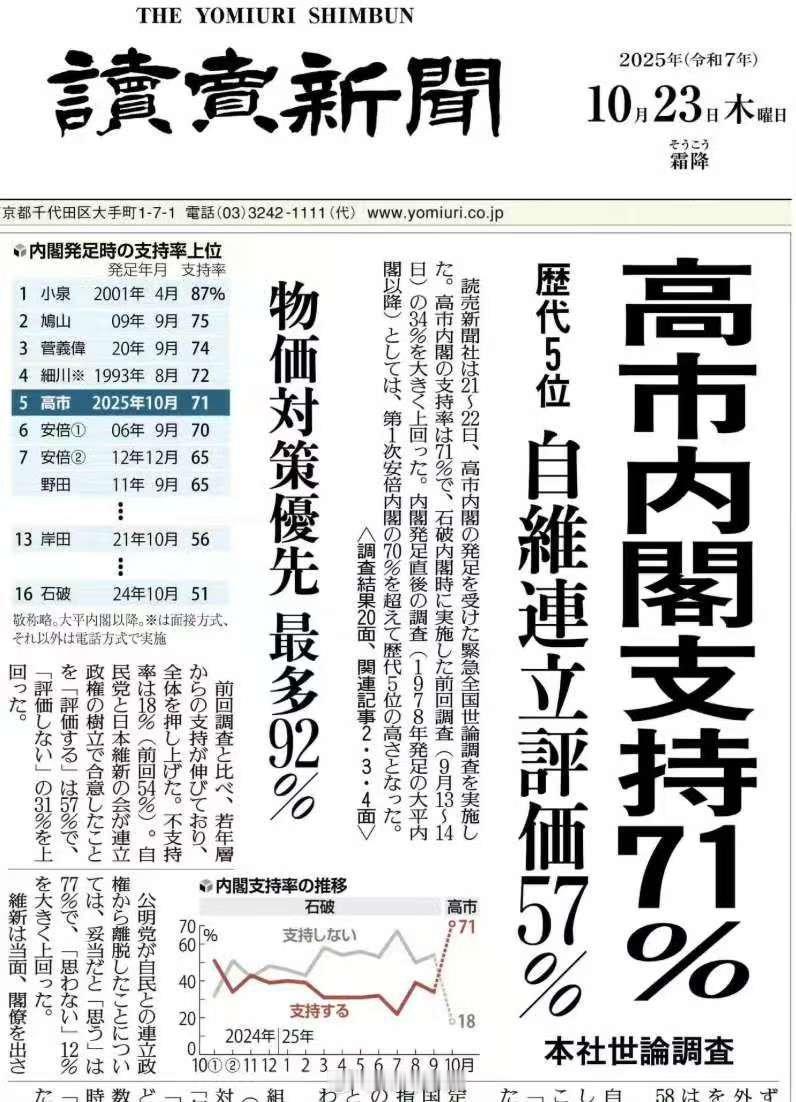 搞笑内涵图[超话] 读卖新闻民调：高市内阁支持率71%，历史第五高位。 ​​​日