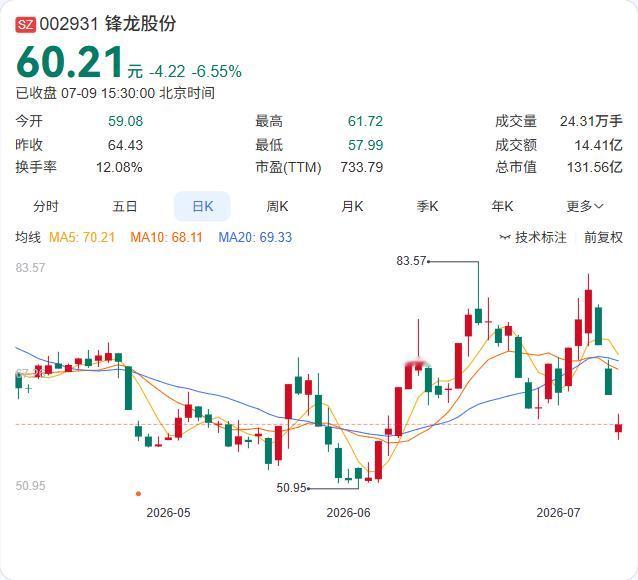锋龙股份7月7日至9日连续三天下跌，累计跌幅偏离值超20%，触发股票交易异常波动