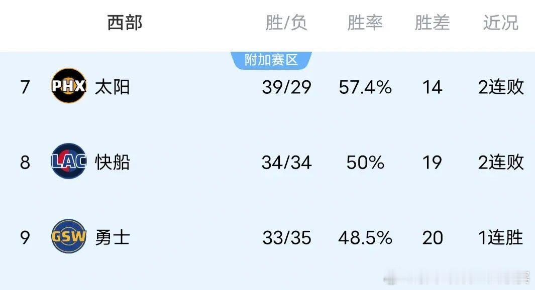 NBA常规赛继续进行，在昨天结束几场对决，其中勇士125-117奇才结束5连败，