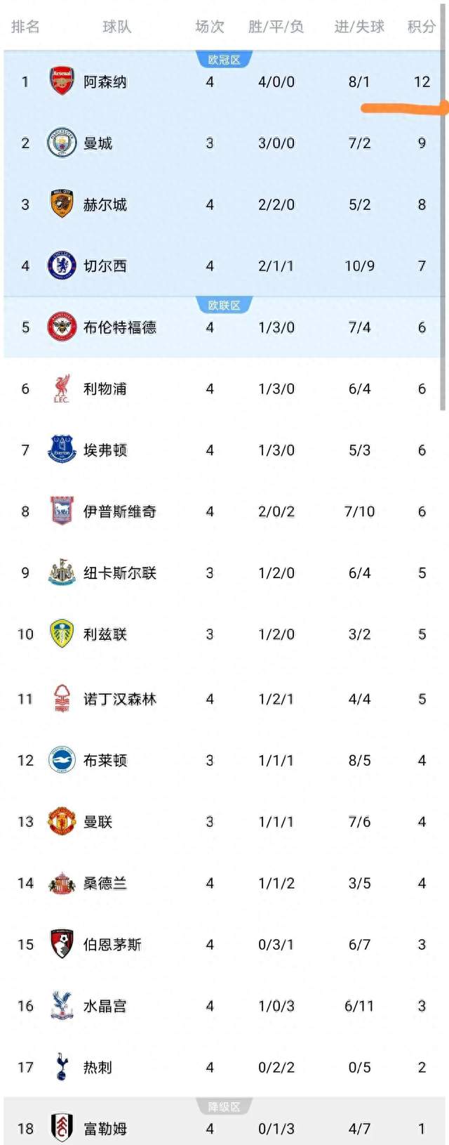 随着热刺0‑0，阿森纳2‑0，英超最新积分榜出炉：榜首易主