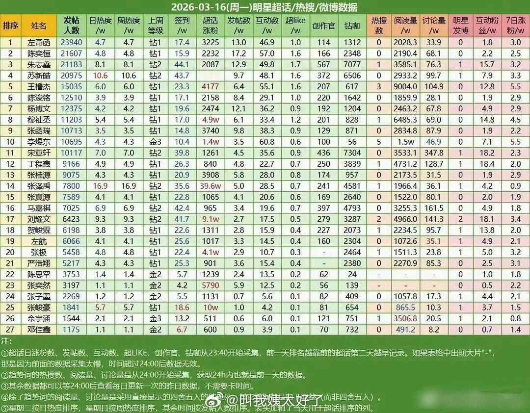 楼内数据统计🈶，符合大家体感吗？ 