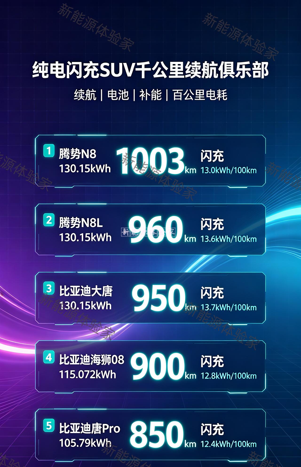 纯电闪充SUV千公里级别续航俱乐部

有人来抢大唐的电池包产能啦！唐Pro如预期