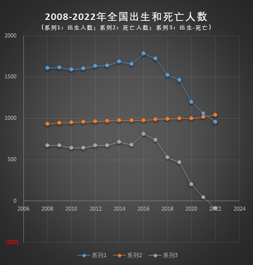 #我国出生人口下降三大因素# 今年小学入学的孩子，是2016-2017年最后一次