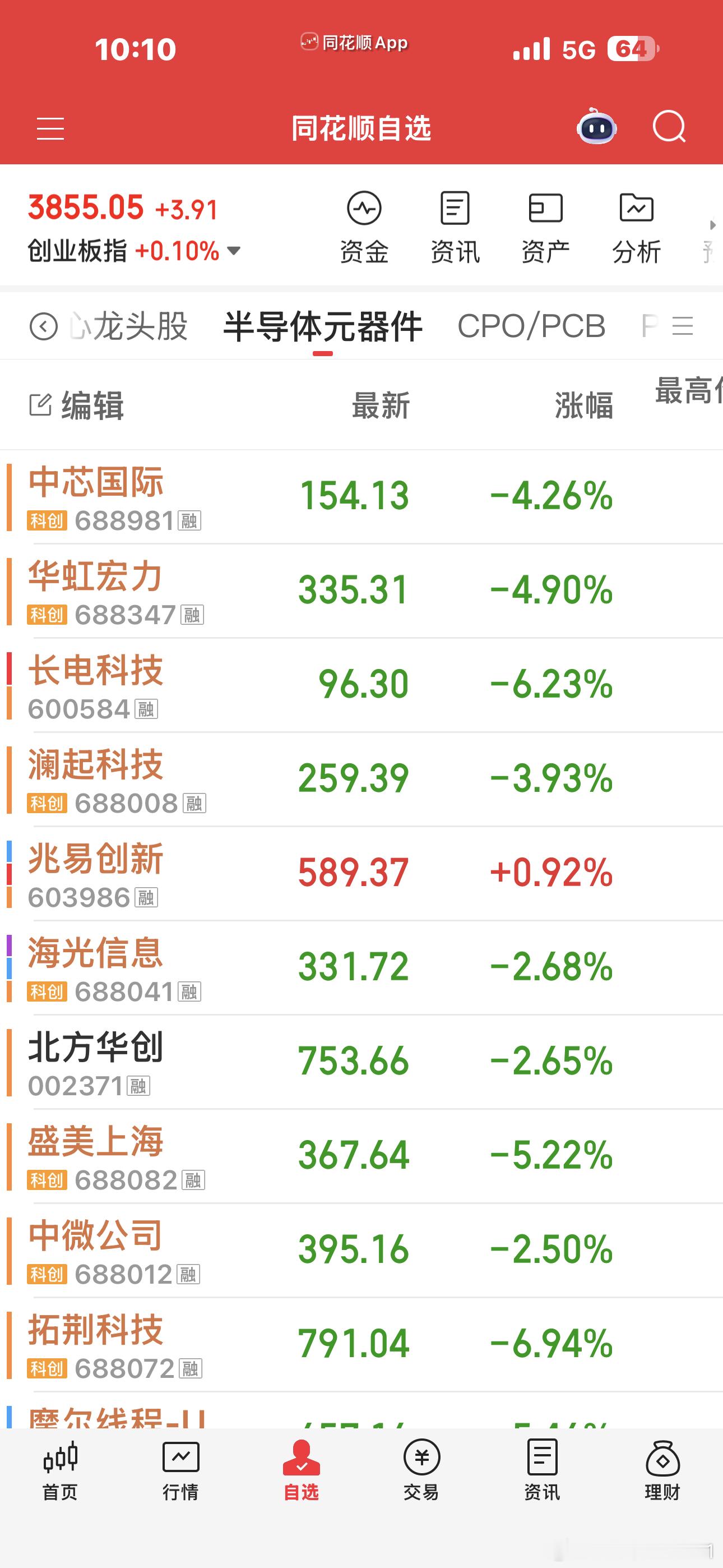 今天又是3000多家红盘，1000多家绿盘的一天然后我又是站在少数人那一列，今天