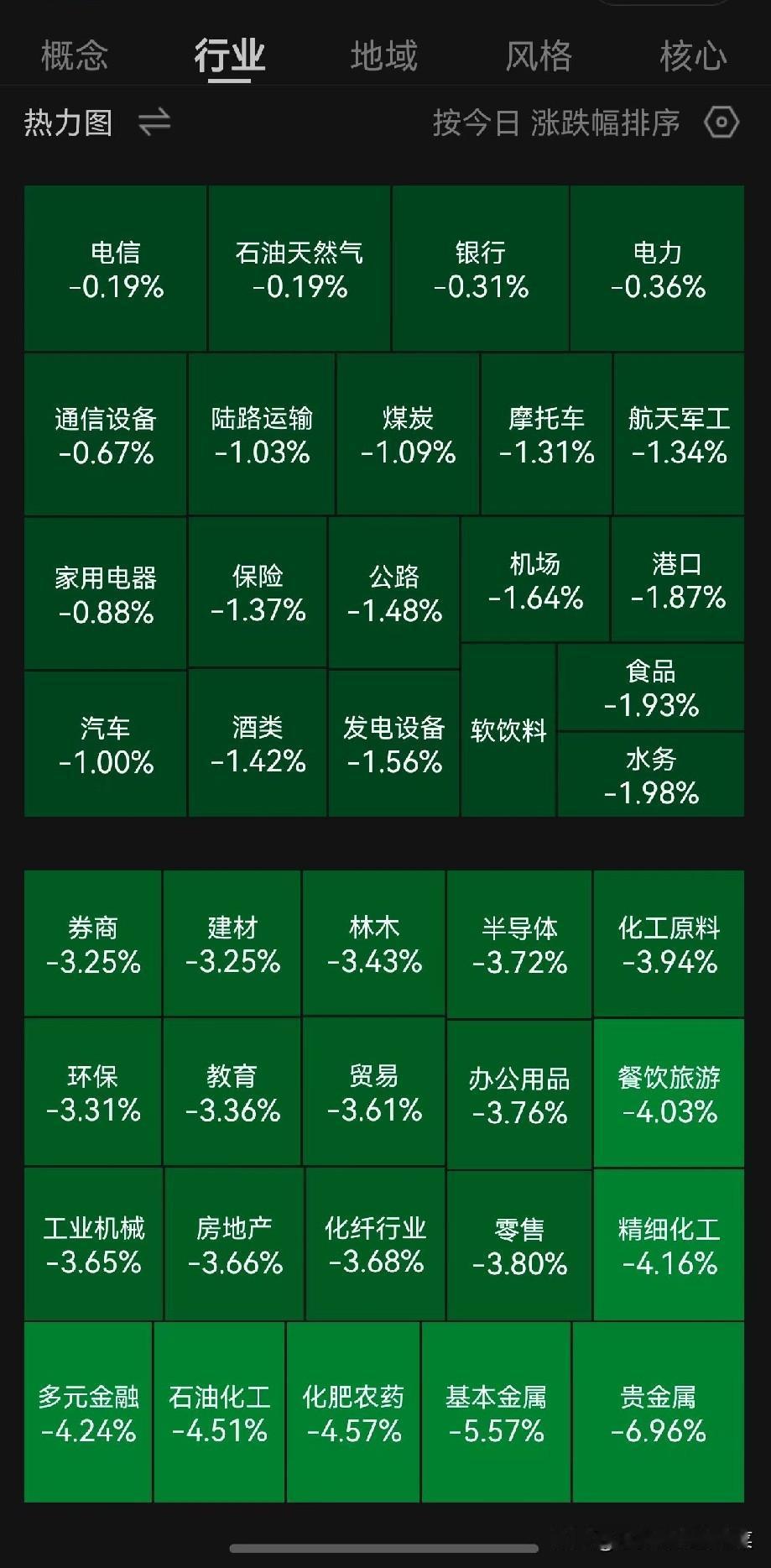 别再急着抄底！当下市场，耐心比什么都珍贵
 
今天打开盘面，估计很多朋友心里咯噔
