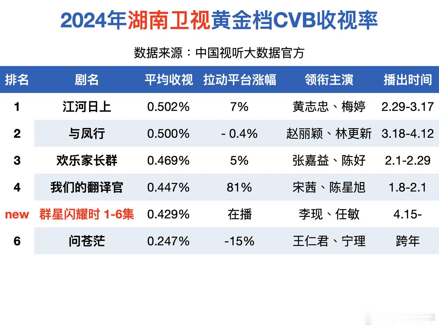 李现、任敏谍战剧《群星闪耀时》首周双集集均0.429，表现不佳，感觉要无声无息了