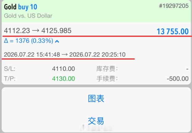 袁哥实盘战报午后行情走出一波回撤下探，价格触及10日均线支撑，盘中给到4110-