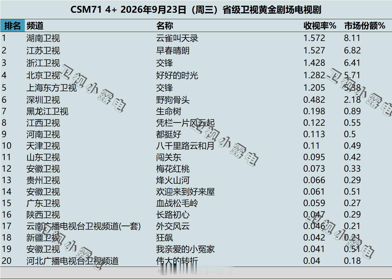 2026年9月23日 csm71 卫视 黄金剧场电视剧收视率 ​​​