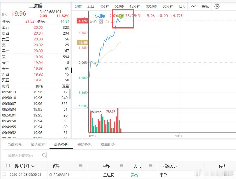 昨天自动化策略买的第一个票$三达膜 sh688101$ 我们先减部分仓位了 