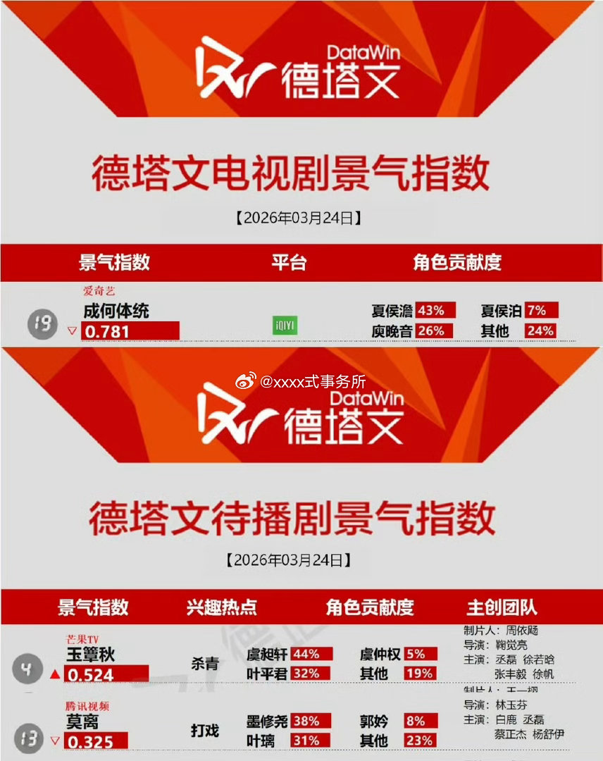 丞磊在播剧待播剧德塔文全上榜且角色占比也非常优秀 