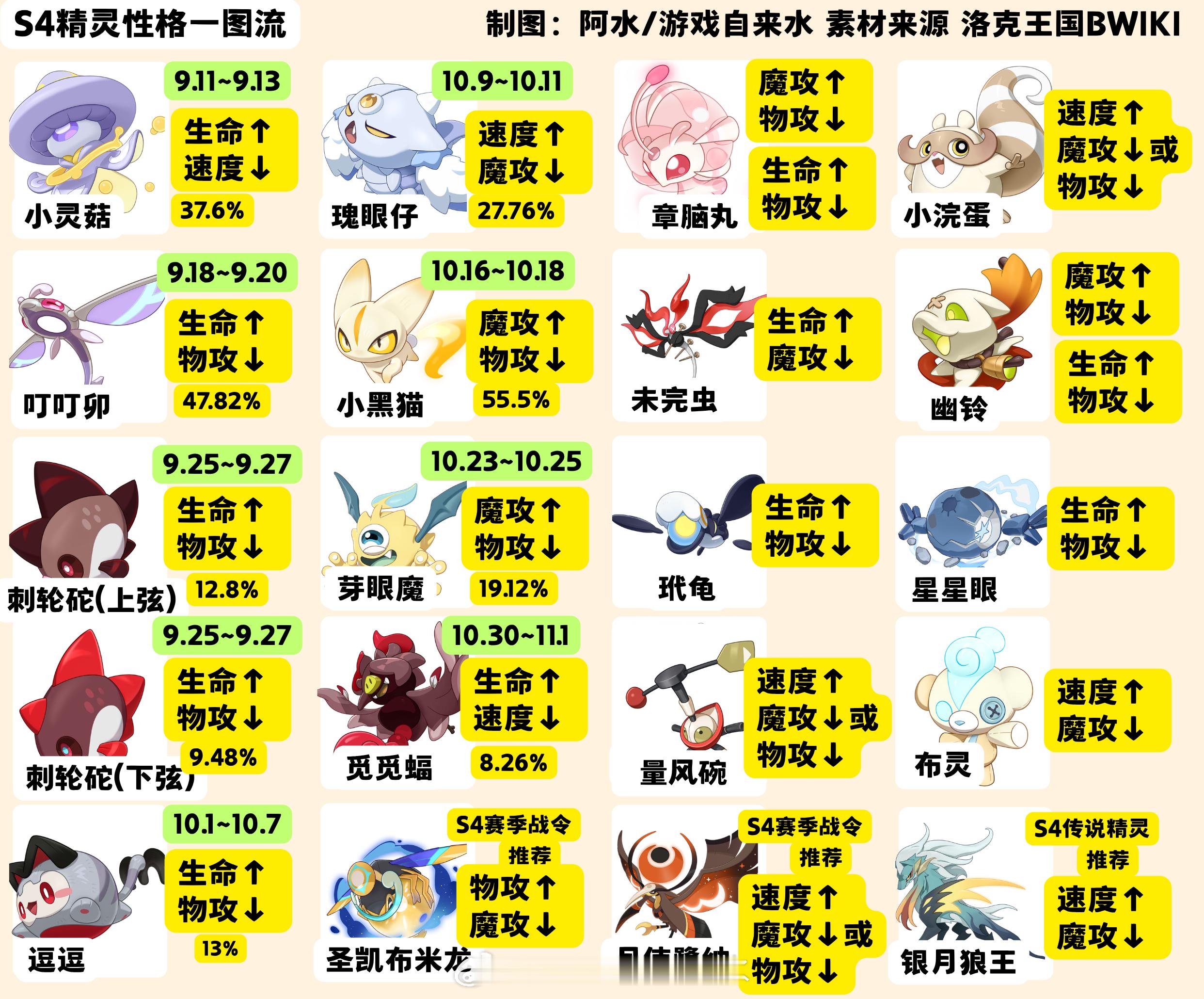 洛克王国S4精灵大全图1 S4异色精灵蛋图2 S4精灵性格推荐图3 S4精灵进化