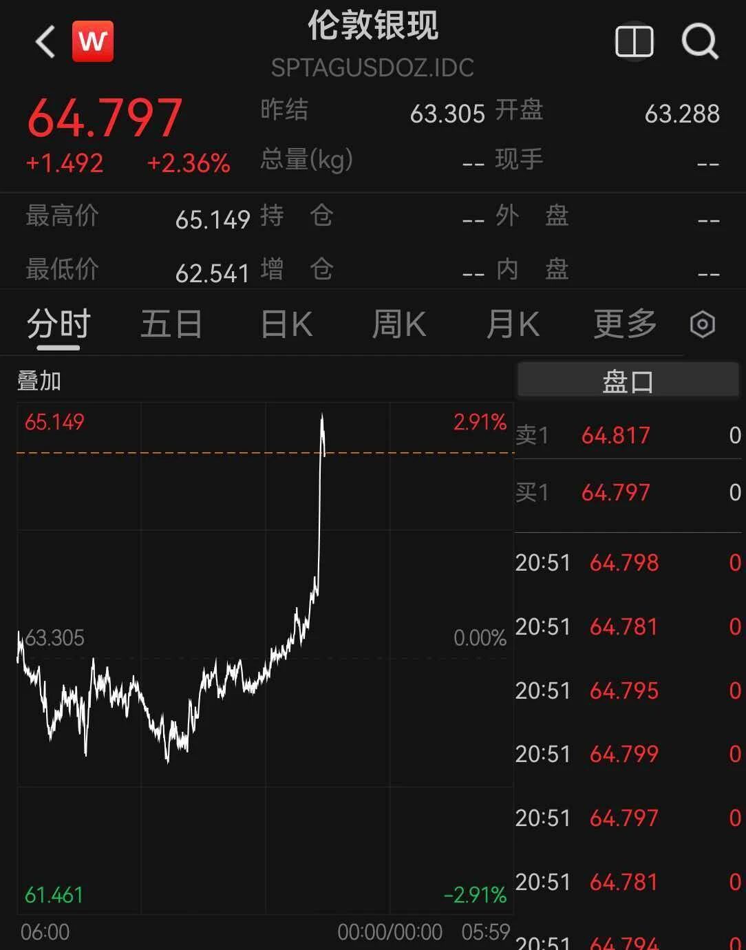 #现货金银直线拉升#8月19日晚，现货金银直线拉升，现货黄金盘中突破4420美元