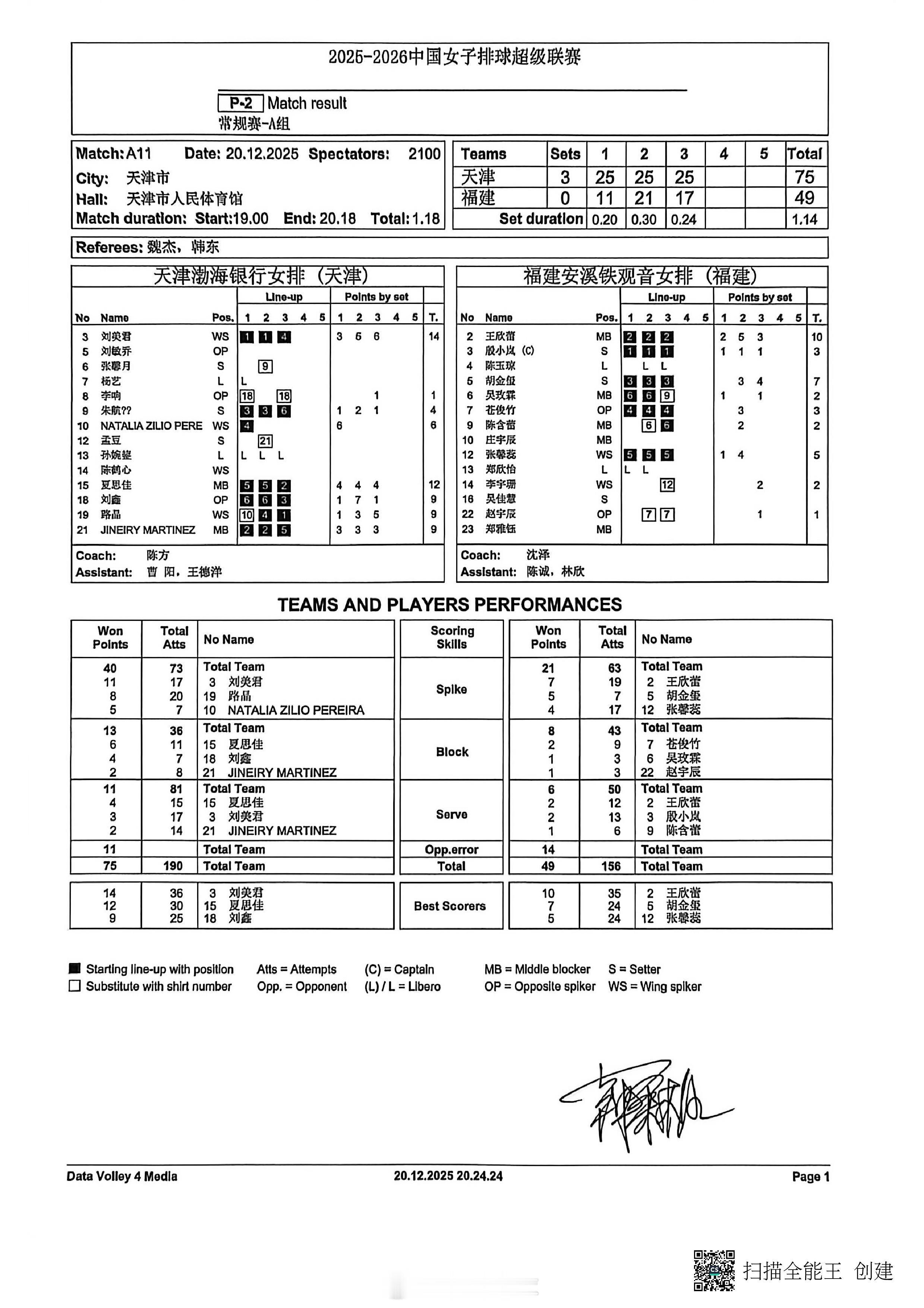 【中国女排超级联赛 天津3-0福建得分统计】20日晚上，2025-2026赛季A