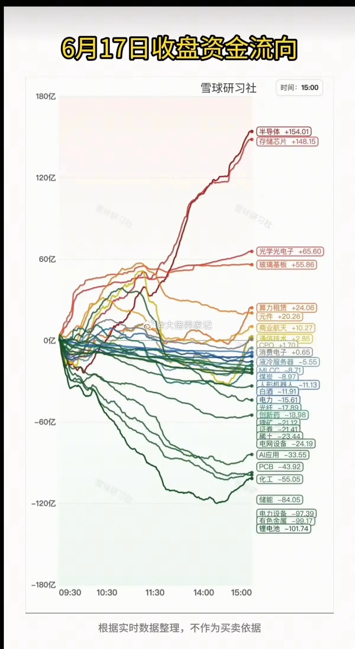 6.17周三  主力分时资金：全天流向 监测图！资金抢筹板块：半导体、光学光电子