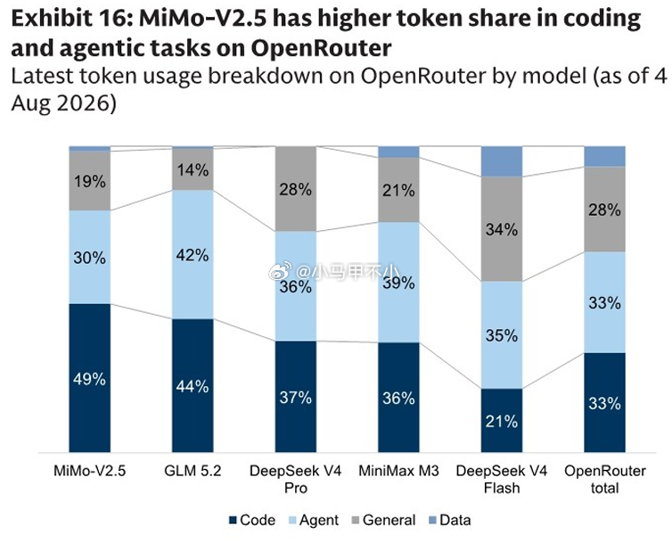 小米MiMo 代码任务 Token 占比 49%，大幅高于平台整体均值 33%，