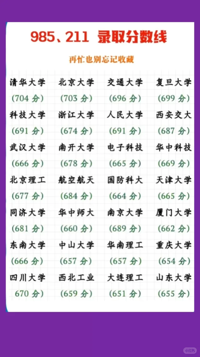 国内各大985—211录取分数线，建议收藏