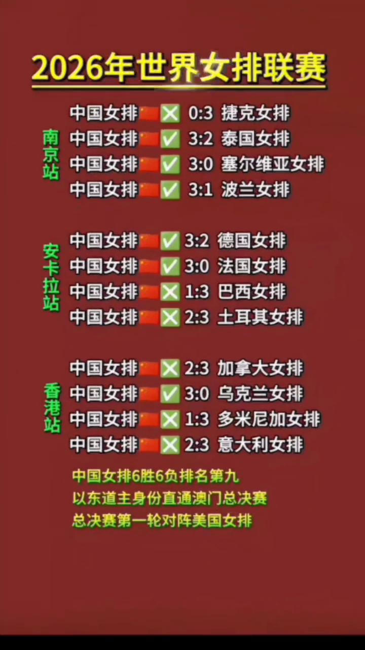 2026年世界女排联赛。
中国女排：0：3捷克女排；3：2泰国女排；3：0塞尔维
