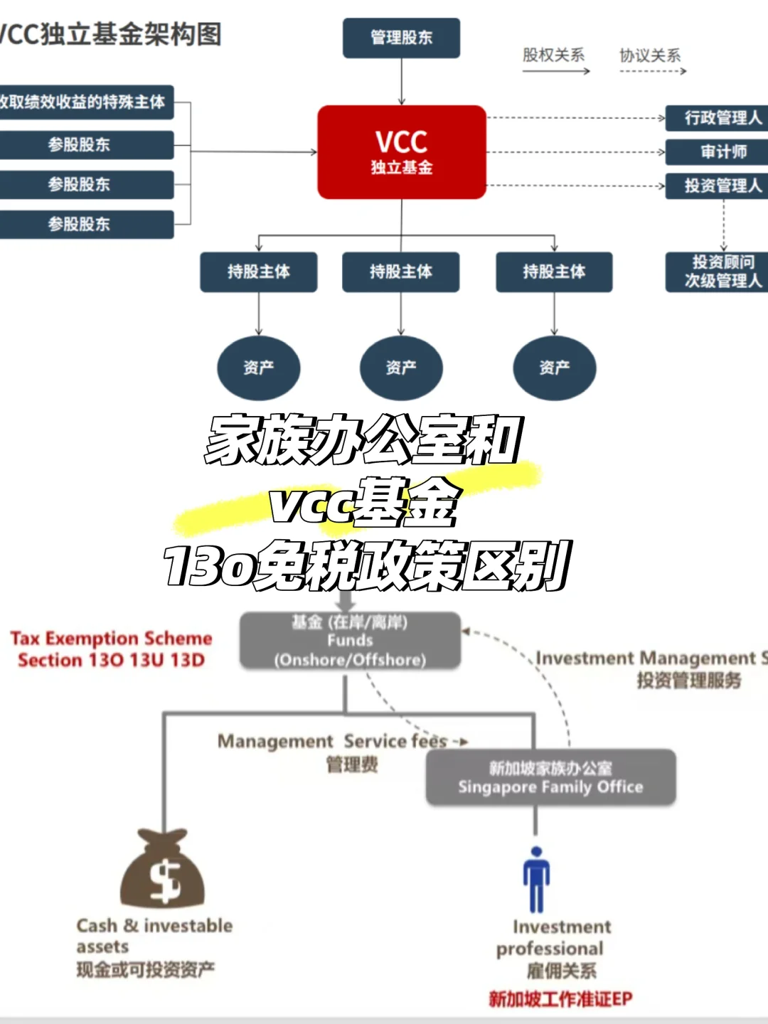 vcc架构和传统家族办公室区别🔥🔥