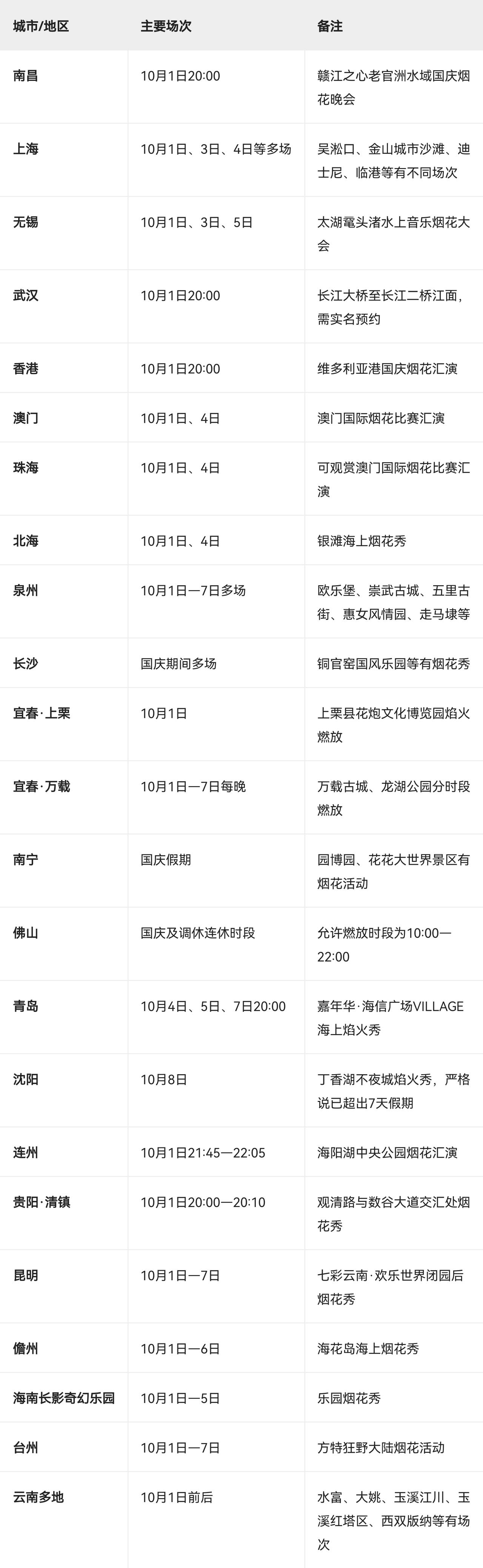 2026年国庆假期期间，多地会安排烟花、焰火秀或无人机烟花表演。你人在南昌，10