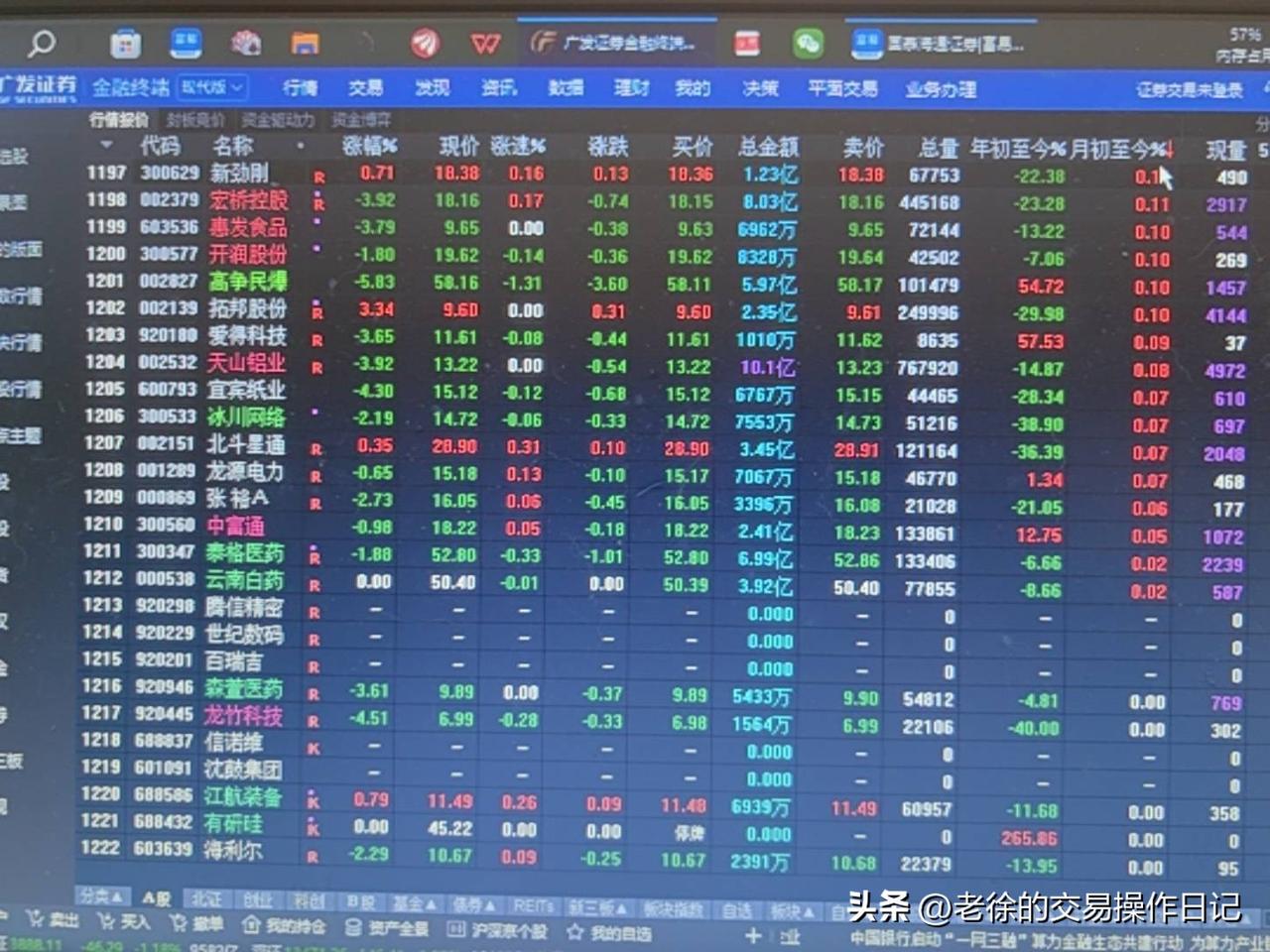 本月近八成股票下跌 动手之前请三思
 
目前两市上市股票总数5366只
 
- 