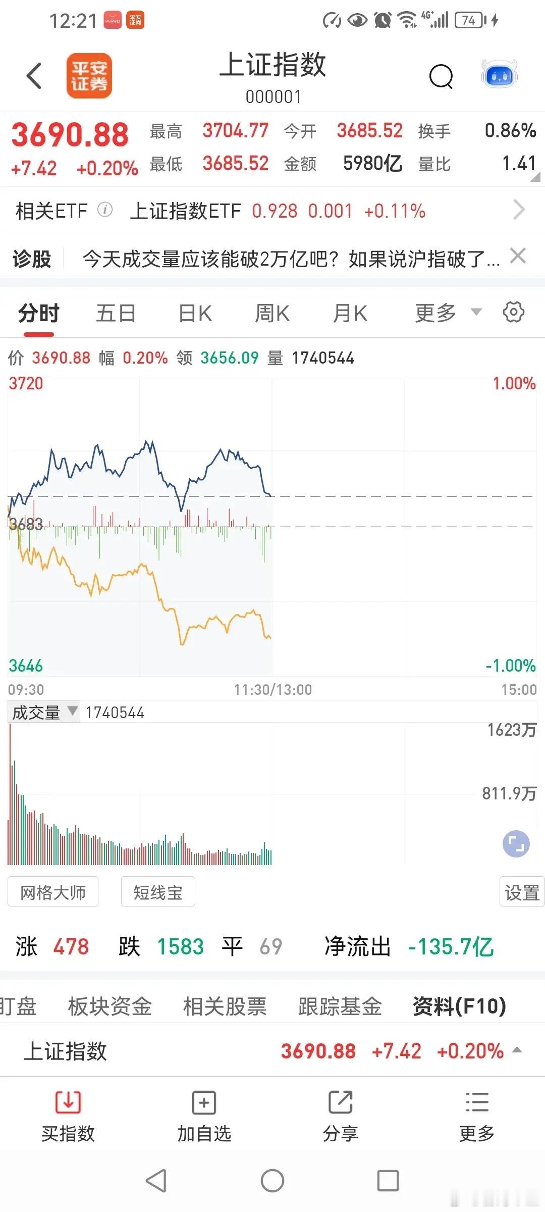 814，放量滞胀，小心冲高回落！今天上午，三大指数，只有上证指数上涨，其他两个指