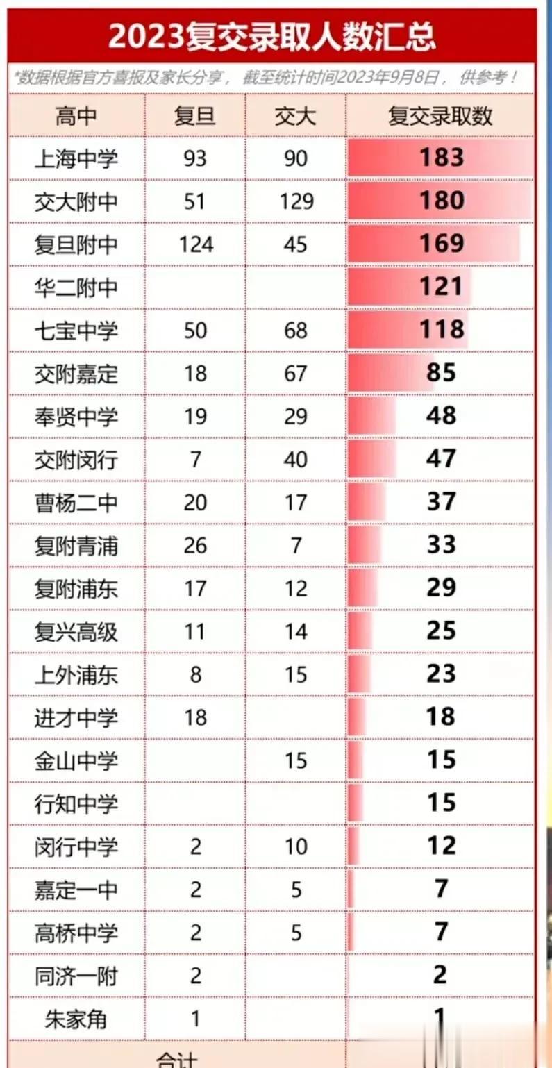 大揭秘！复旦大学和上海交通大学，谁更受欢迎？来看看上海中学生，用实际分数投出来的