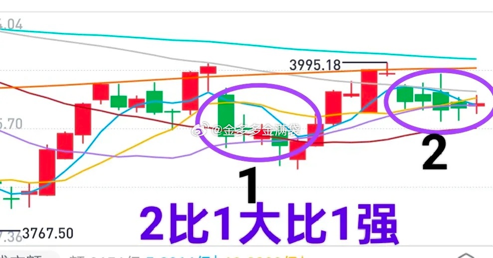 A股：大盘整体上没那么差，还存在攻击年线的希望。比较图中两个区域，很明显二区比一