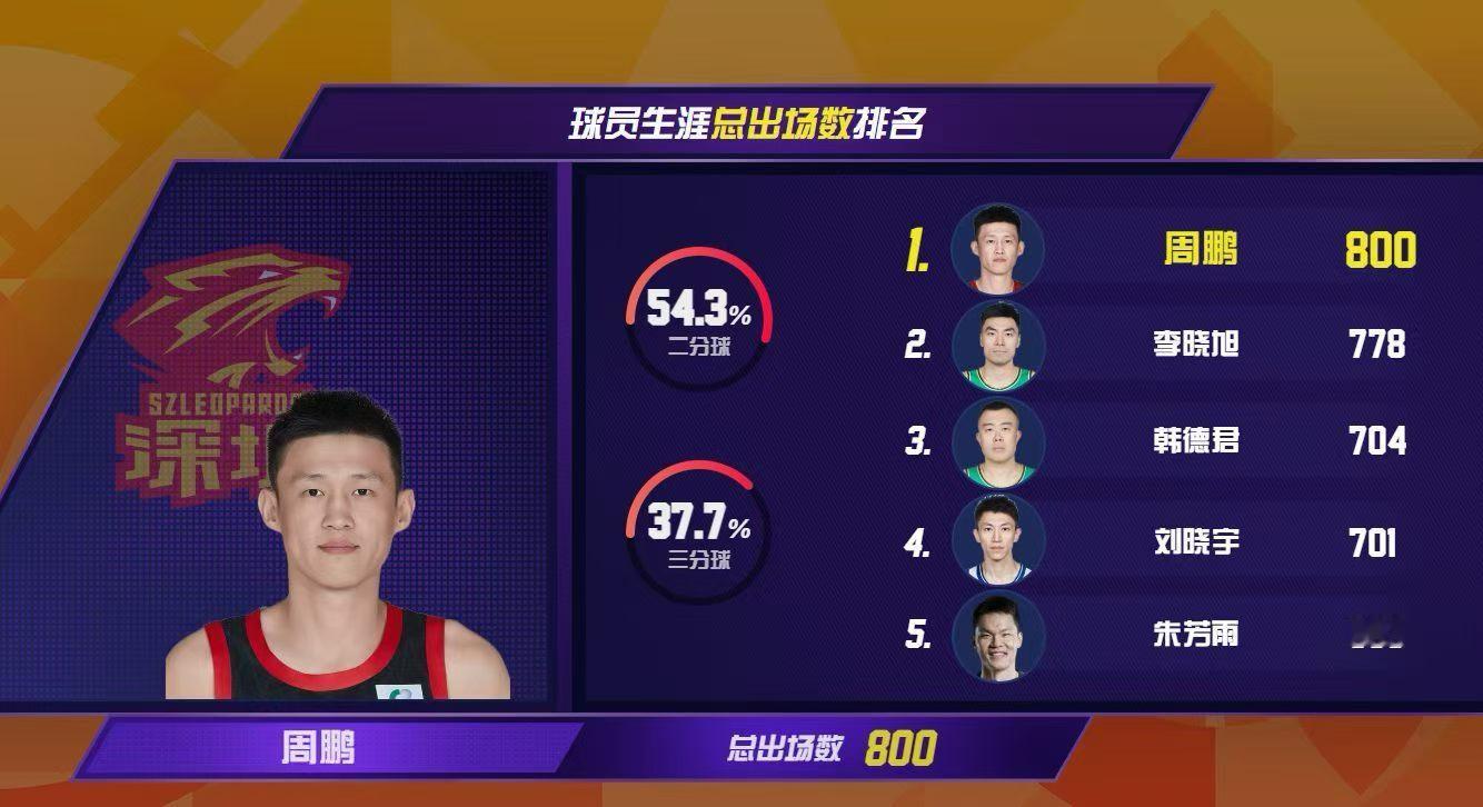 cba 恭喜周鹏CBA第一个800场先生！20个赛季，800场，为热爱加冕🏆