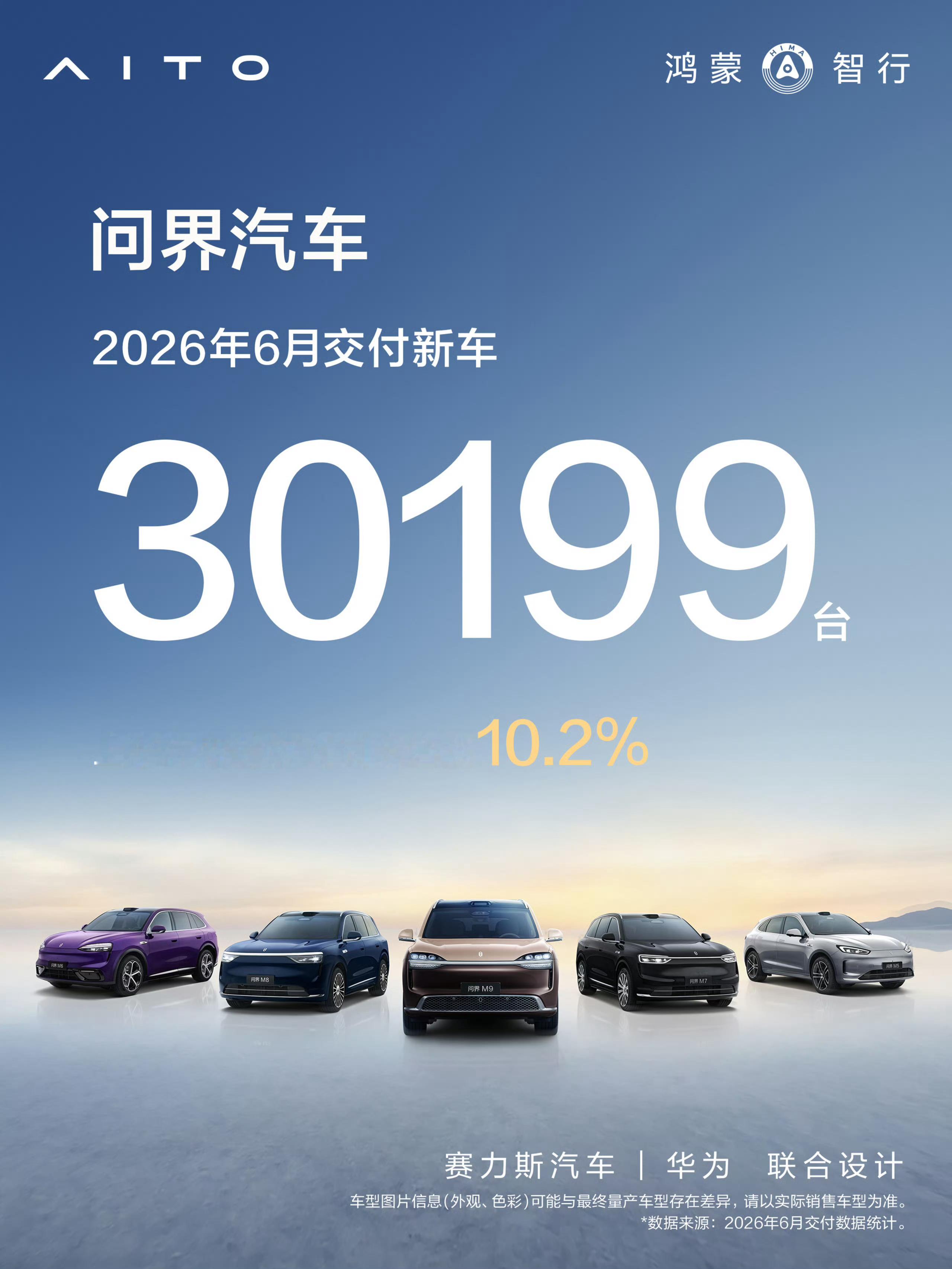 问界6月交付30199台 