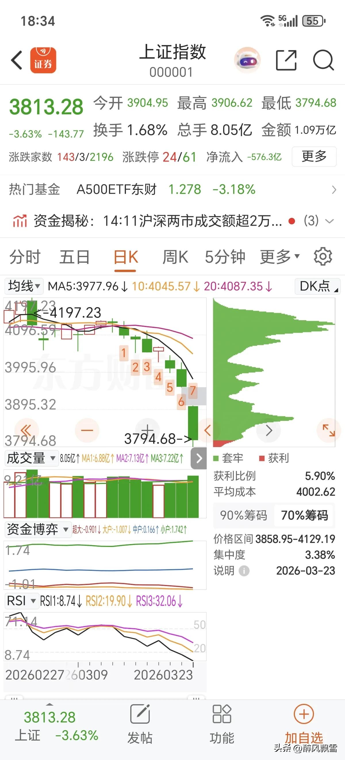 底部确认的信号 
目前仅多看少动！！！单边下跌阶段。勿盲目抄底！(沪指既使上涨，