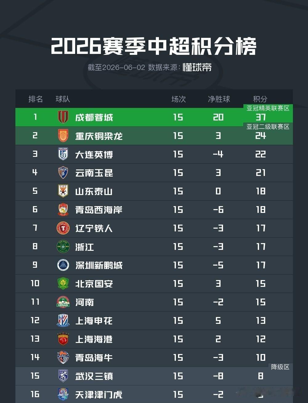 这是豪门没落，新贵当兴吗？国安，申花，海港并排躺，泰山也快插上呼吸机了。
成都就