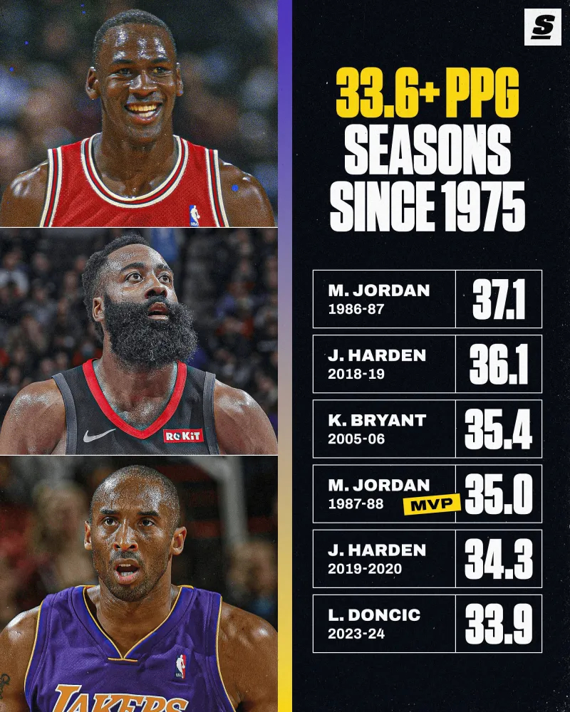 卢卡-东契奇本赛季场均得分高达33.6分。自1975年以来，只有迈克尔-乔丹、科