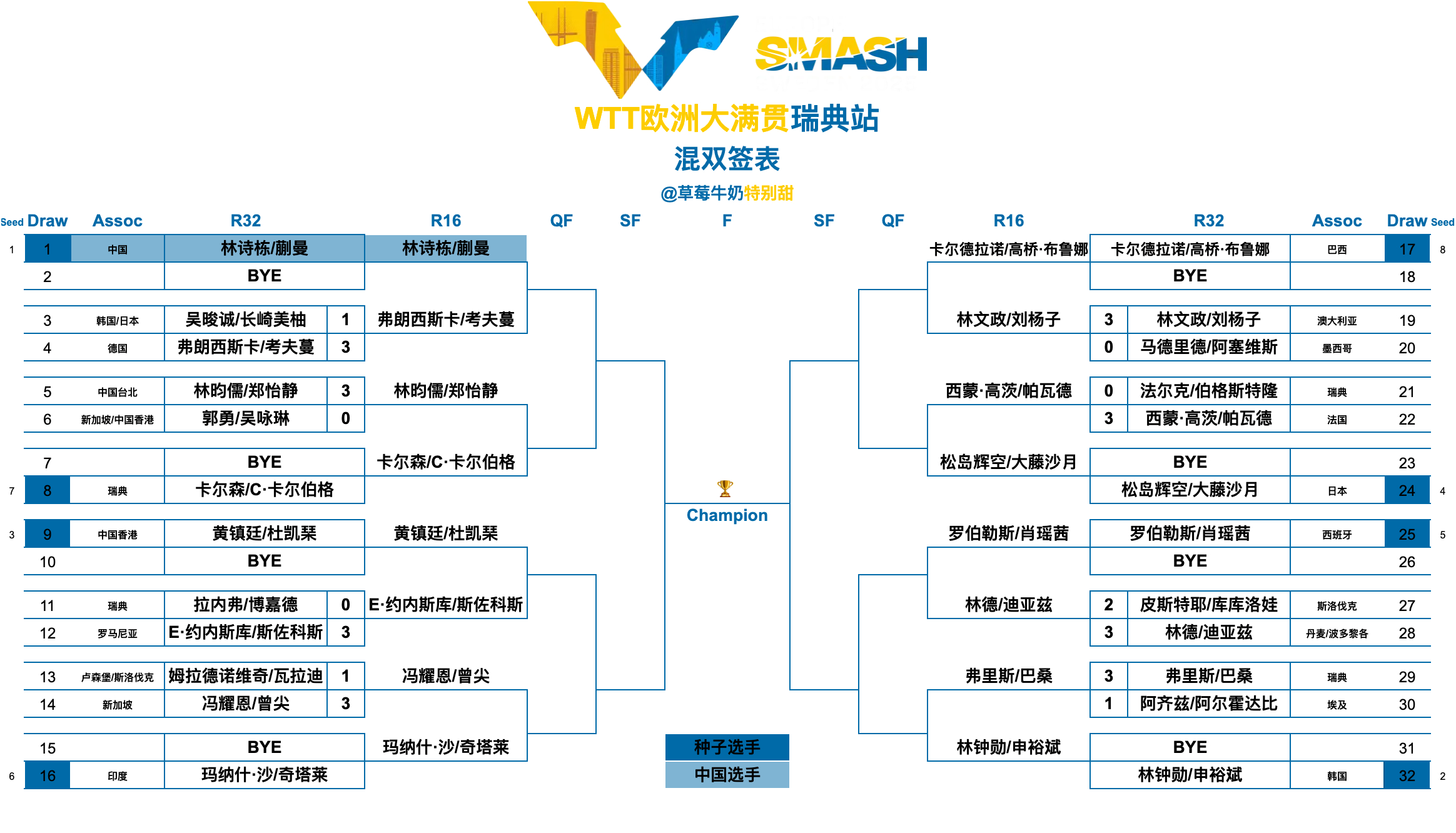 WTT欧洲大满贯瑞典站丨混双十六强【1/4区】林诗栋/蒯曼🇨🇳VS弗朗西斯卡