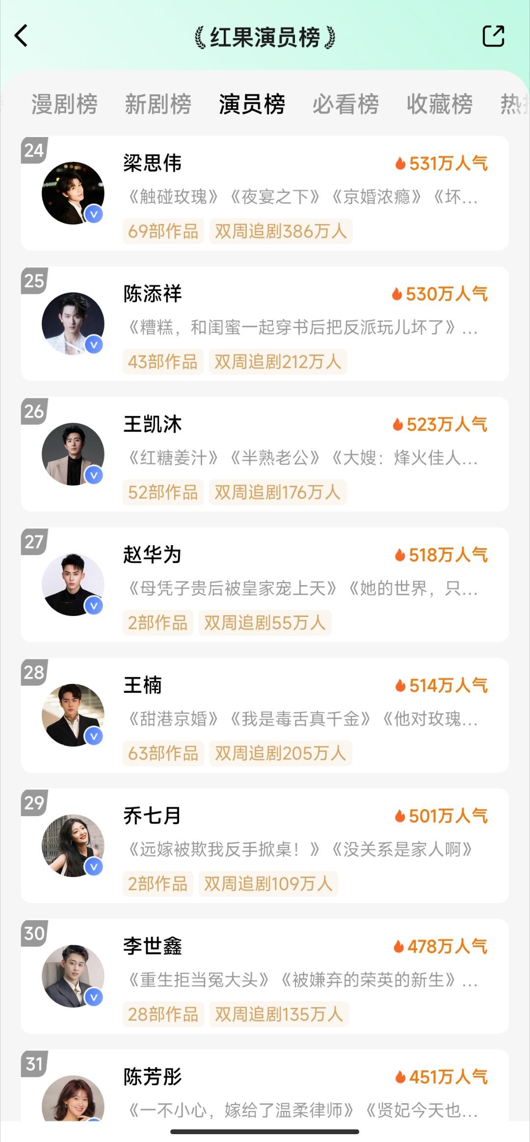 5.1红果演员榜1️⃣刘盈2️⃣李梦然3️⃣刘润铭4️⃣张晋宜5️⃣时康6️⃣曾